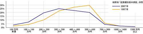 就業構造基本調査