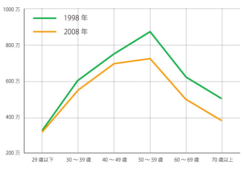 国民生活基礎調査