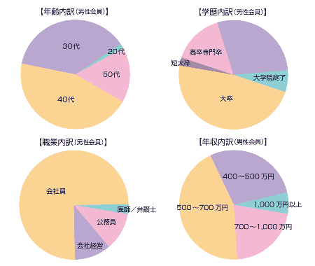 男性会員の「年齢」「学歴」「職業」の各内訳のグラフ