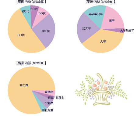 女性会員の「年齢」「学歴」「職業」の各内訳のグラフ